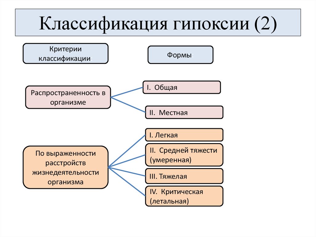 Понятие гипоксии. Классификация гипоксии патофизиология. Классификация эндогенной гипоксии. Гипоксия патфиз классификация. Классификация гипоксии схема.