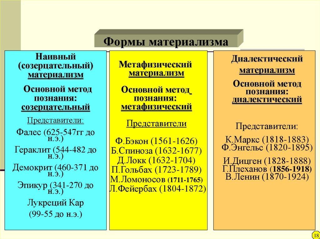 Возникновение материализма. Формы материализма. Метафизический материализм. Основные формы материализма. Метафизический механистический материализм.