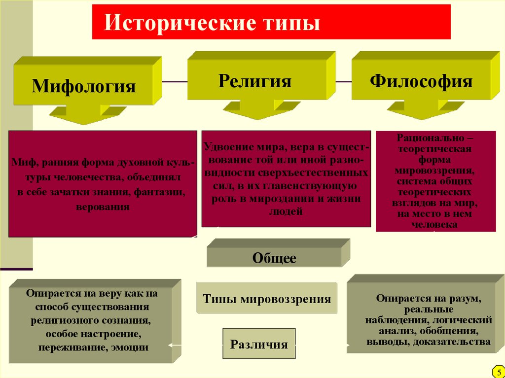 Мировоззрение мифологическое религиозное научное философское