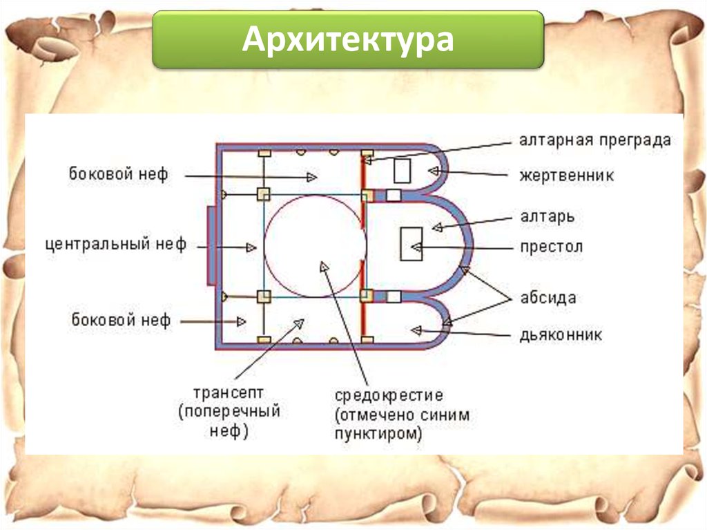 Что такое неф в истории. Неф в романской архитектуре. Неф в трехнефном храме. Что такое неф в истории. Неф в трехнефном храме.