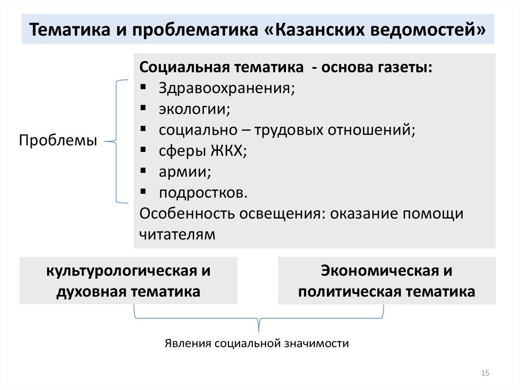 Проблема или проблематика. Тематика и проблематика. Тема тематика проблема проблематика. Проблематика трудовых отношений. Социальная тематика.