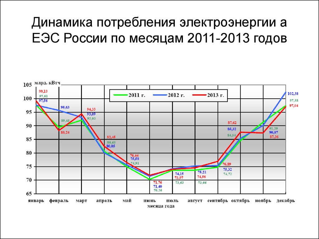 График выработки электроэнергии в россии. График потребления электроэнергии в России по годам. График потребления электроэнергии в России по месяцам. График потребление электроэнергии в РФ по годам. Динамика потребления электроэнергии в России.