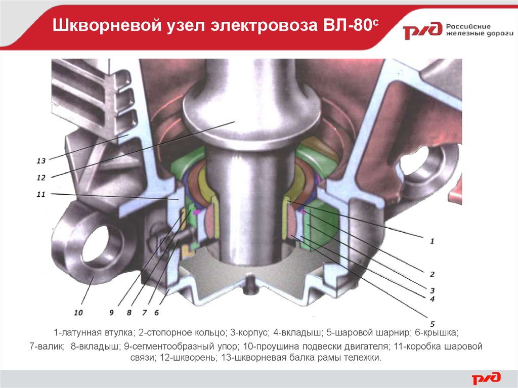Узлы локомотива. Шкворневой узел вл80с. Шкворень вл 80 с. Шкворневой узел электровоза вл. Шкворневой узел электровоза 2эс5к.