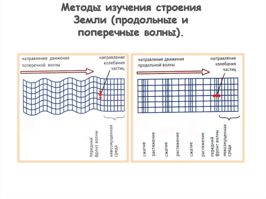 Продольное движение. Продольные и поперечные волны. Продольные и поперечные волны Геология. Выучить строение волны,. Сравнительная таблица поперечные и продольные волны.