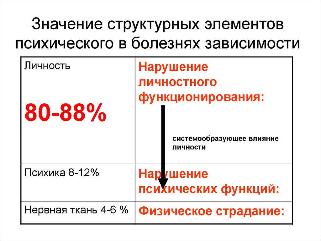 Что означает структурирует. Зависимость расстройство личности. Менделеевич компонент зависимой личности.