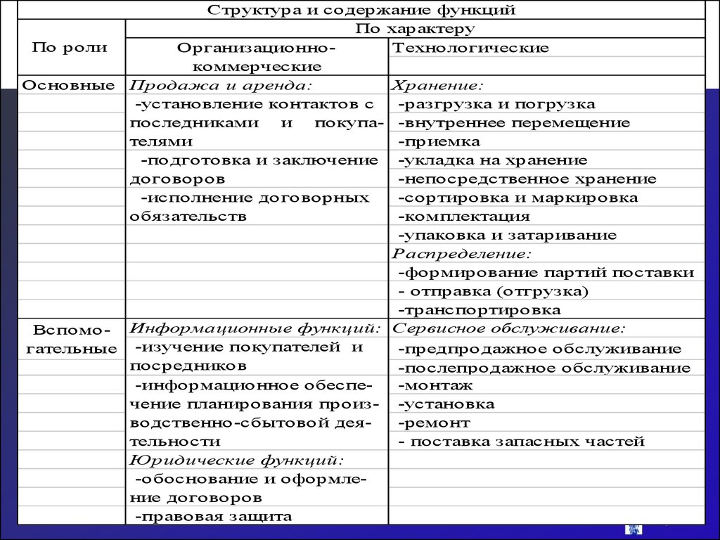 Функции характера