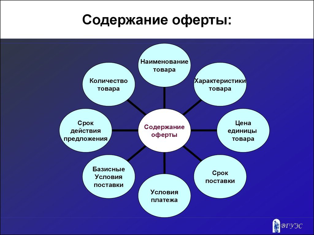 Содержимое товара. Содержание оферты. Оферта что содержит. Требования к содержанию оферты. Раскройте содержание и действие оферты..