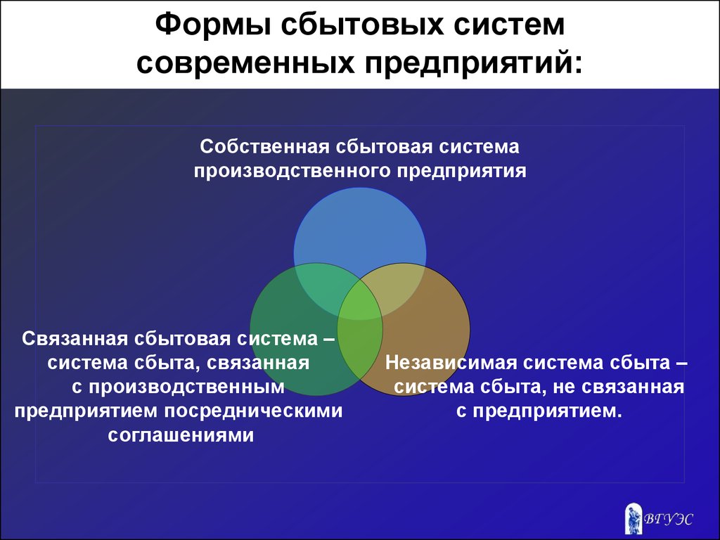 Организация производственно сбытовой деятельности