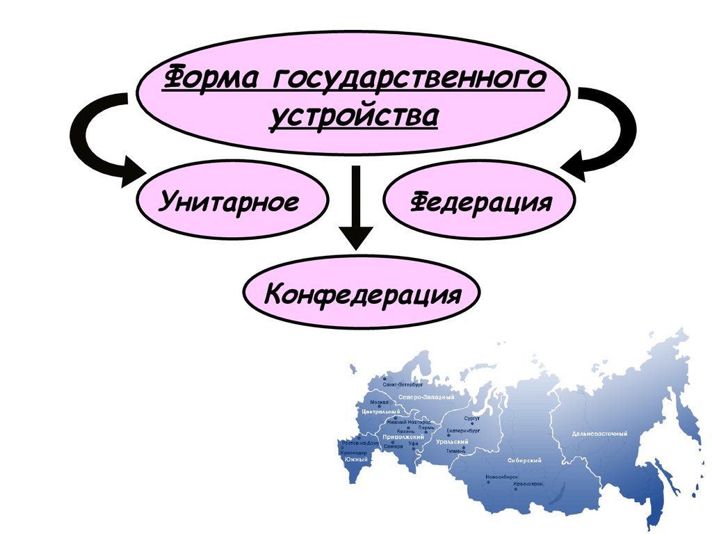 Примеры федераций конфедераций и унитарных