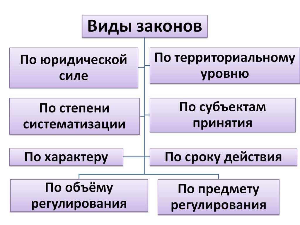 Территориальный уровень. Виды законов. Закон виды законов. Виды законов по юридической силе. Классификация законов по юр силе.