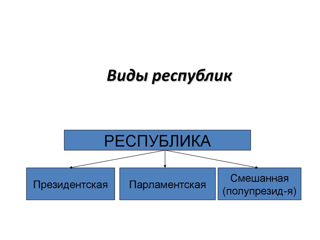 Отличие республики. Виды республик. Основные виды республик. Виды президентской Республики. Республика виды республик.