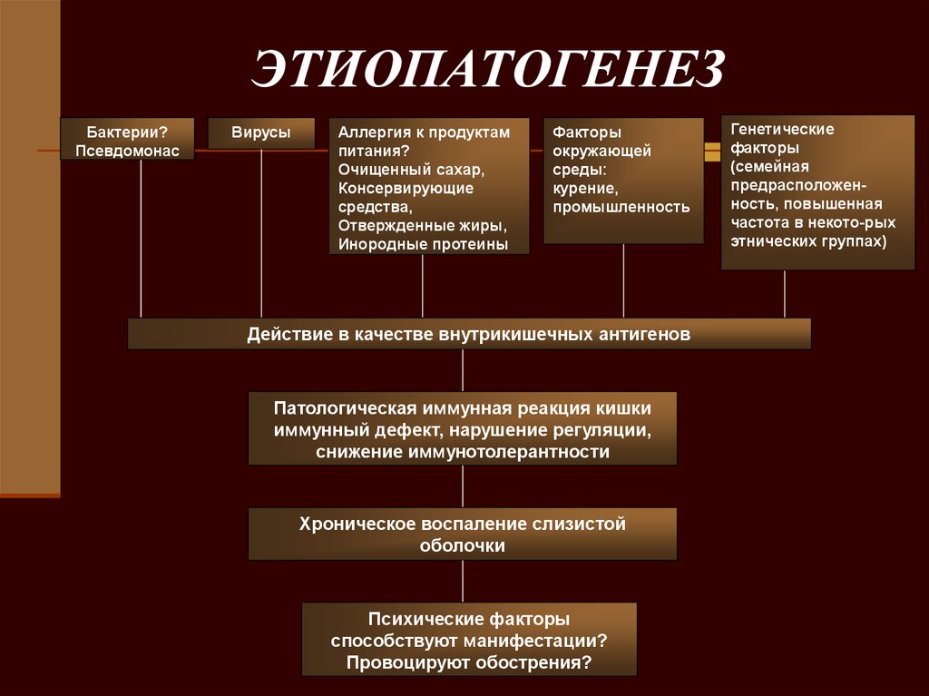 Патогенез болезни. Болезнь крона патогенез схема. Болезнь крона механизм развития. Патогенез язвенного колита схема. Болезнь крона этиология.