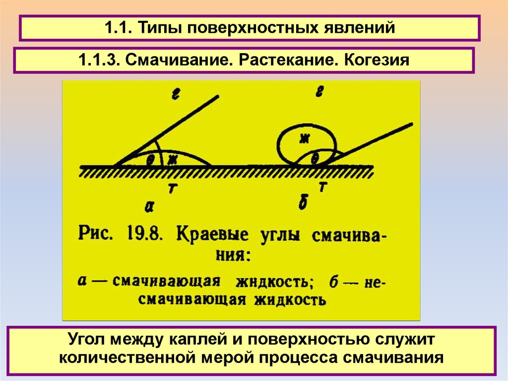 Начинать физика. Явления смачивания и растекания. Угол смачивания. Полное смачивание. Смачивающие и несмачивающие жидкости.