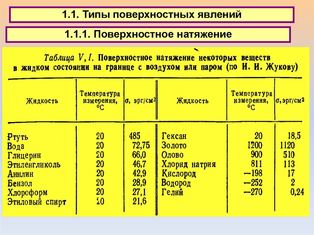 Таблица жидких. Коэф поверхностного натяжения спирта. Коэффициент поверхностного натяжения жидкости таблица. Коэффициент поверхностного натяжения таблица. Поверхностное натяжение таблица.