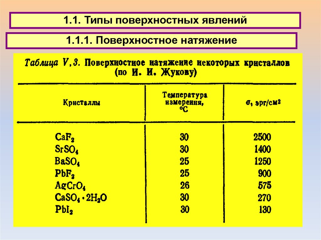 Поверхностное натяжение в системе. Температурный коэффициент поверхностного натяжения таблица. Таблица поверхностного натяжения жидкостей. Поверхностное натяжение таблица.