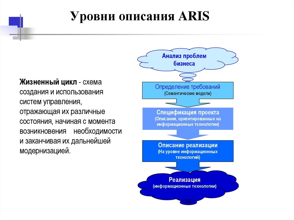 Опишите уровни. Aris уровни моделирования. Жизненный цикл Aris. Уровни в Aris методологии. Уровни описания процессов Aris.