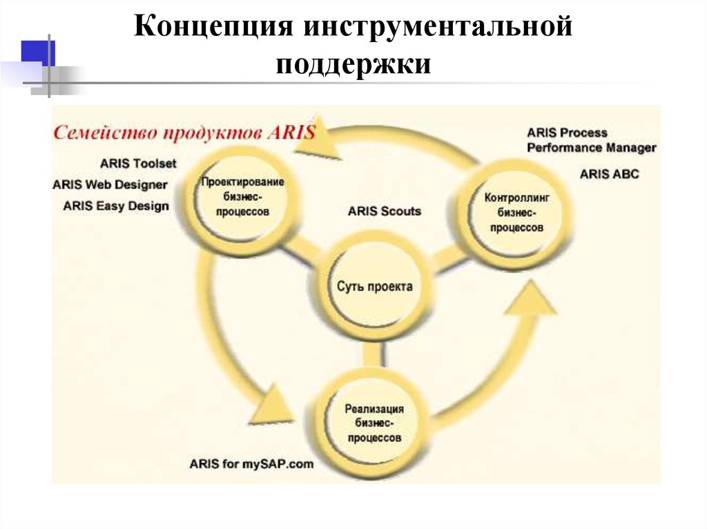 Поддержать концепцию. Инструментальная концепция. Aris концепция. Семейство продуктов Aris. Инструменталист понятие.