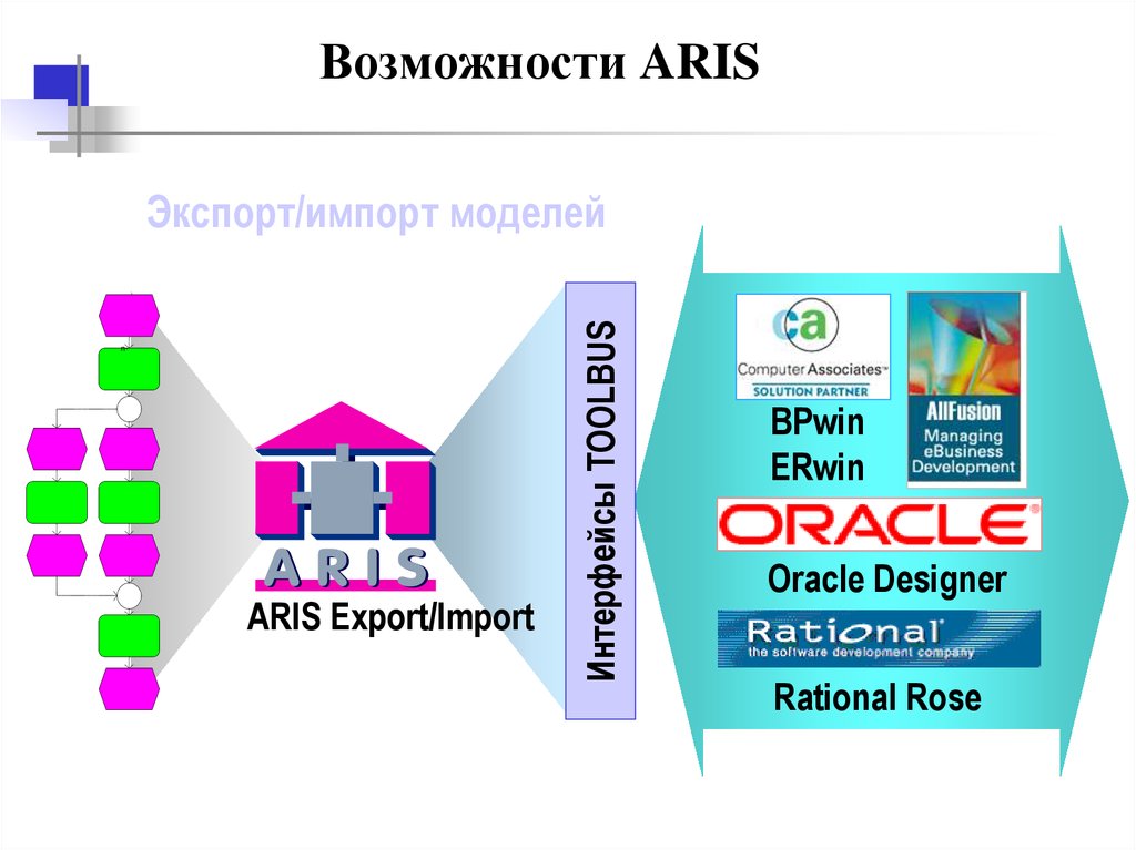 К каким типам моделей относятся модели календарного плана согласно методологии aris