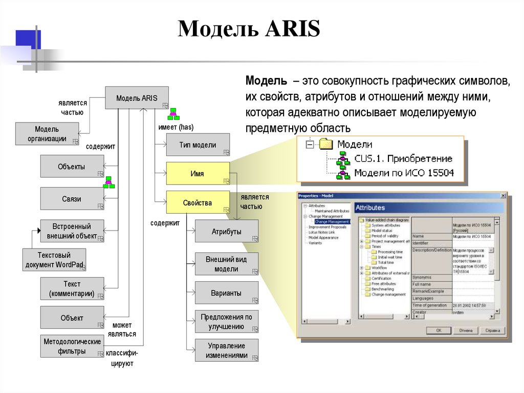 К каким типам моделей относятся модели календарного плана согласно методологии aris