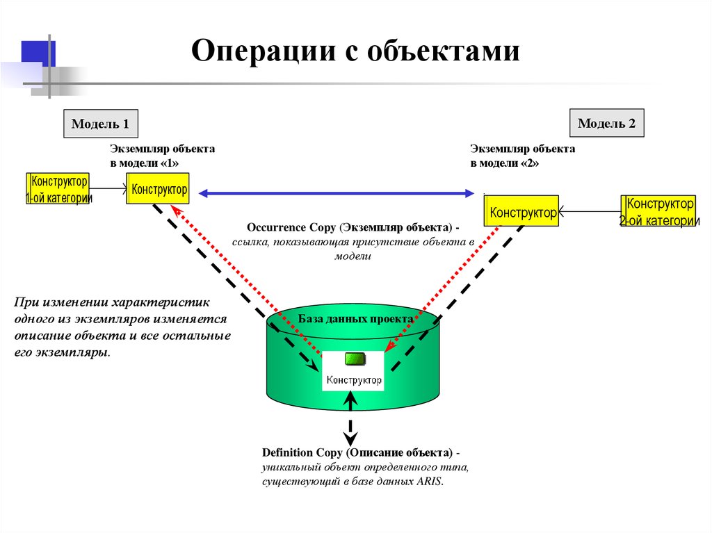 Объект операции. Операции с объектами. Модель операции. Модель оперирования. Объект основы модели.