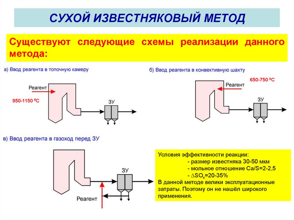 Сухой метод