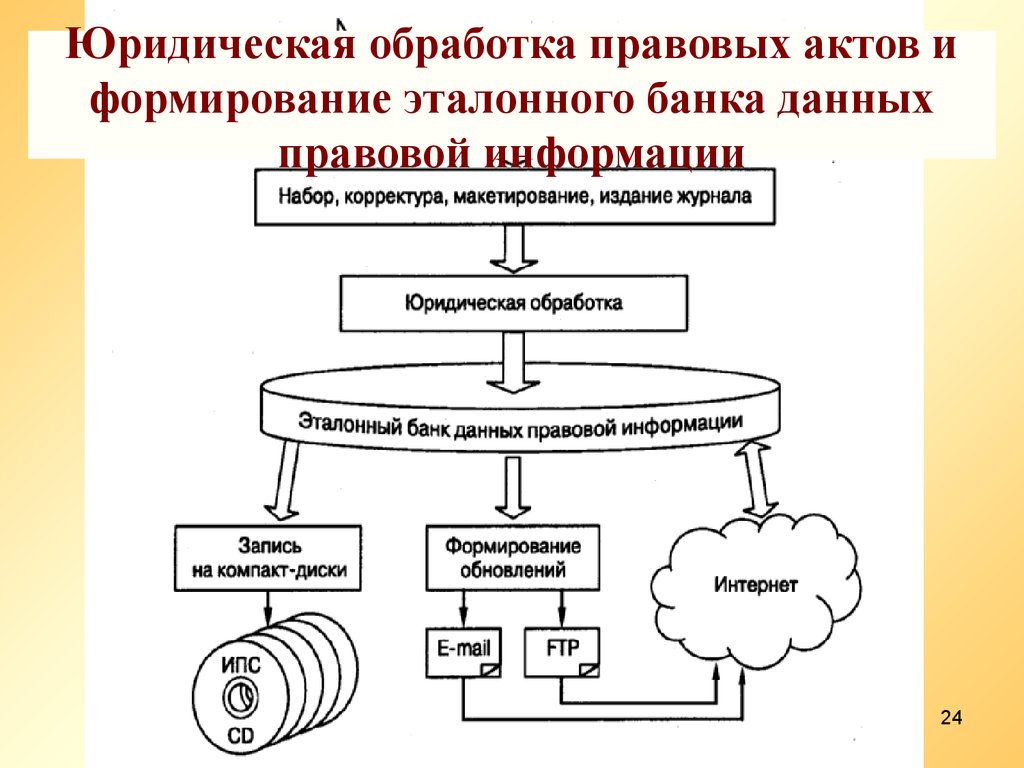 Вид нормативной правовой информации. Методы обработки юридической информации.. Способы обработки правовой информации. Юридическая обработка правовой информации. Этапы юридической обработки правовых документов.