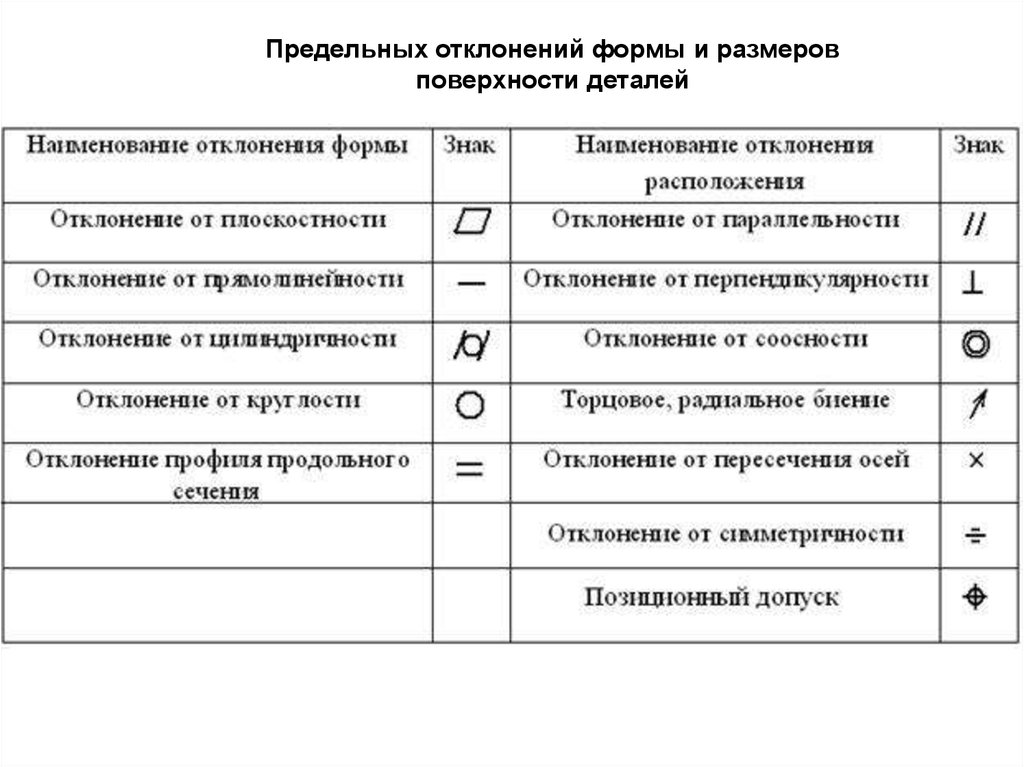 Значки отклонений на чертежах