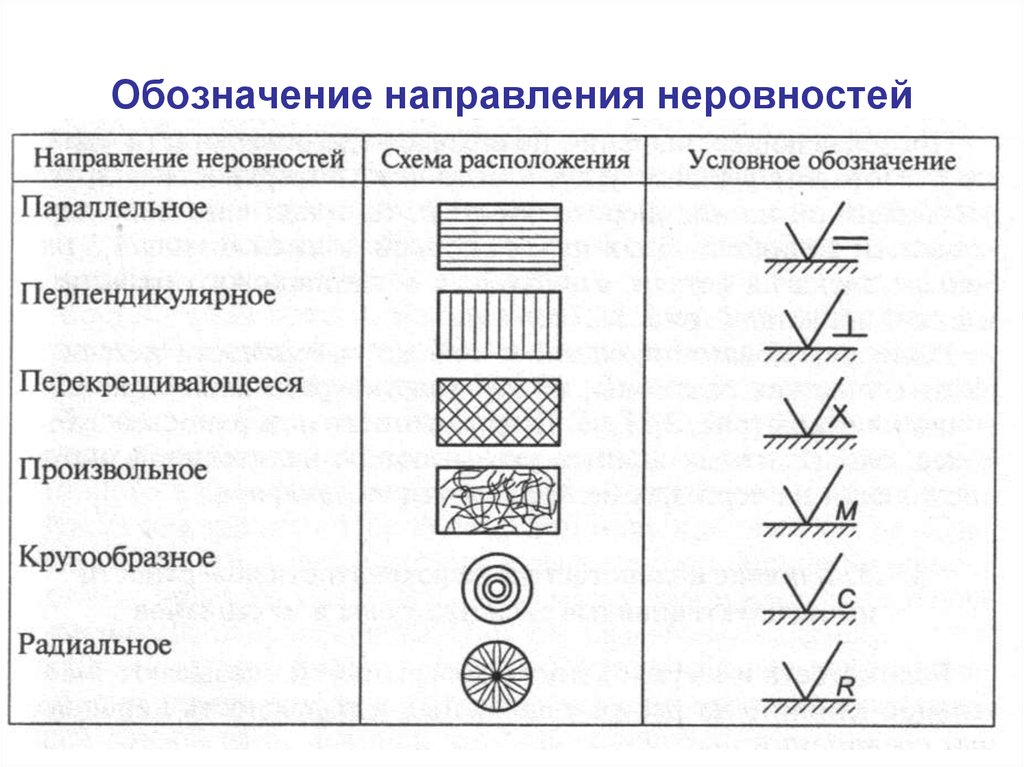 Тип направления. Направление неровностей шероховатости поверхности. Условные обозначения направления неровностей шероховатости. Произвольное направление неровностей на чертеже обозначается. Типы направления неровностей шероховатости на чертежах.