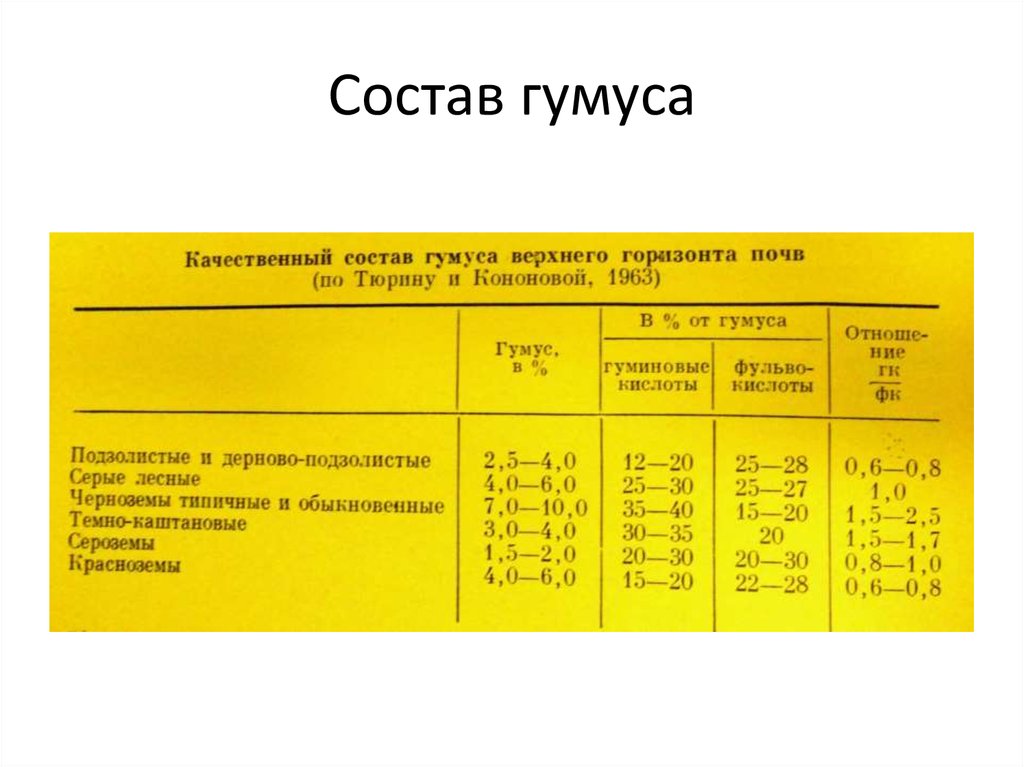 Химический состав почвы. Элементный состав гумуса. Содержание гумуса таблица. Химический состав гумуса. Состав почвенного гумуса.