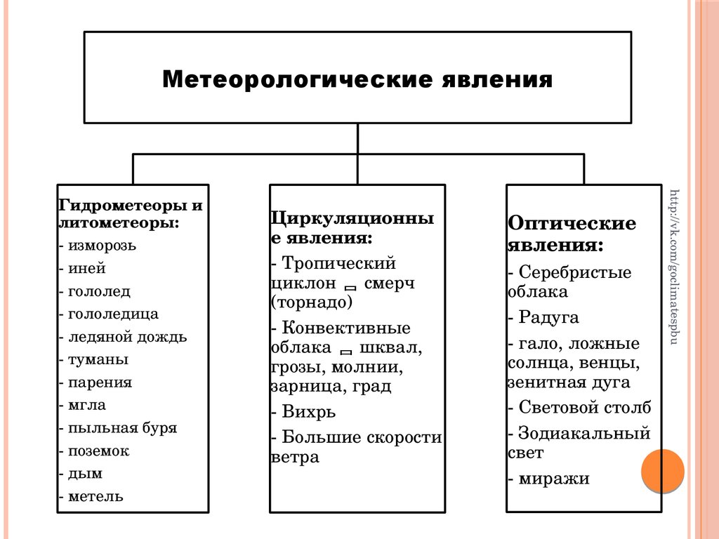 Определите опасные метеорологические явления