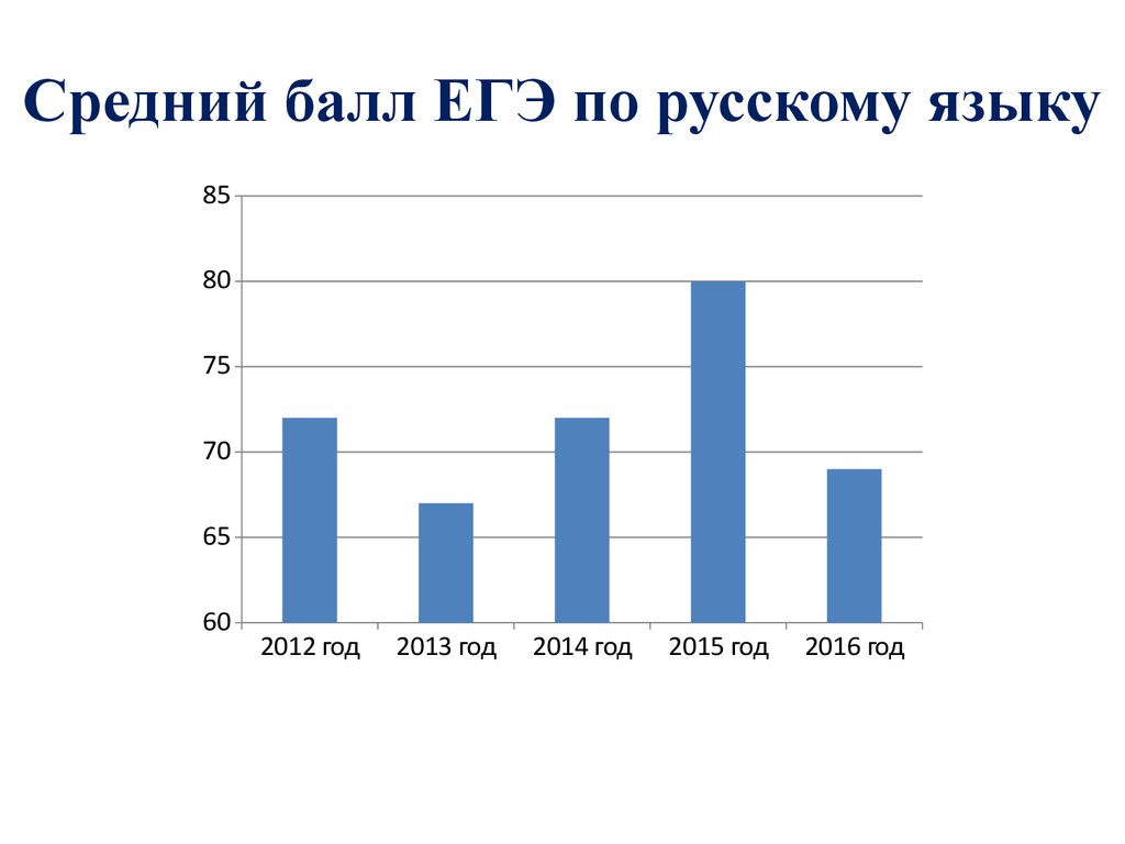 Диаграмма среднего балла