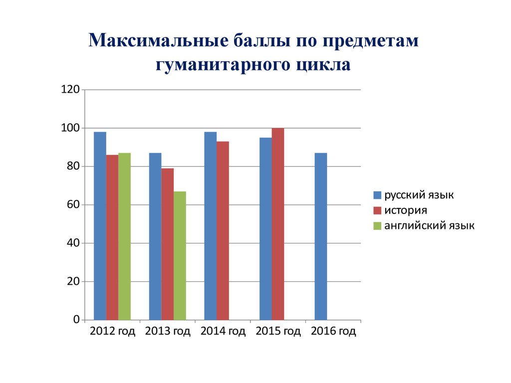 На диаграмме показан средний балл участников