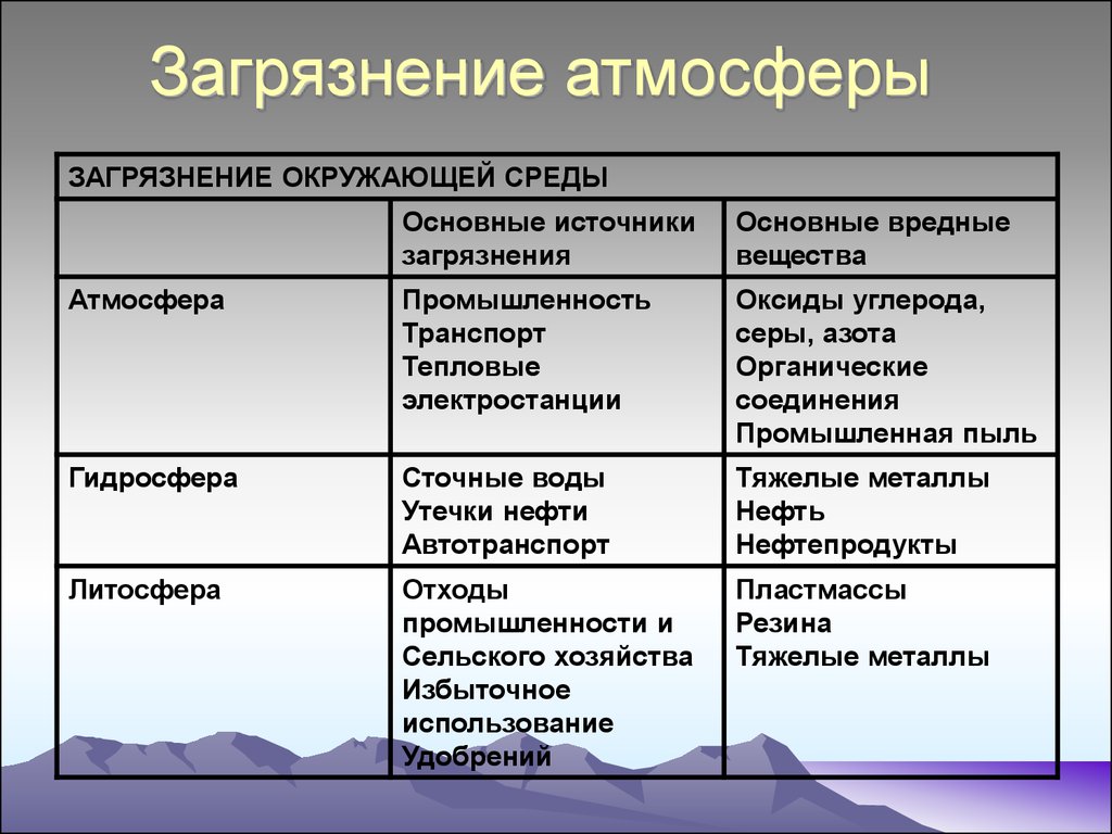 Загрязнение окружающей среды география 10 класс