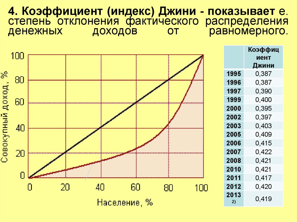 Коэффициент четырех. Индекс (коэффициент) Джини. Индекс неравенства Джини. Индекс концентрации доходов коэффициент Джини. Индекс Gini.