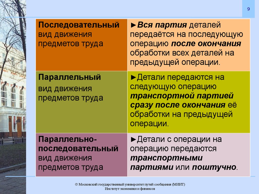 Движения труда. Параллельному виду организации производственных процессов. Виды организации движения производственных процессов во времени. Виды движения предметов труда. Типы организации движения производственного процесса.