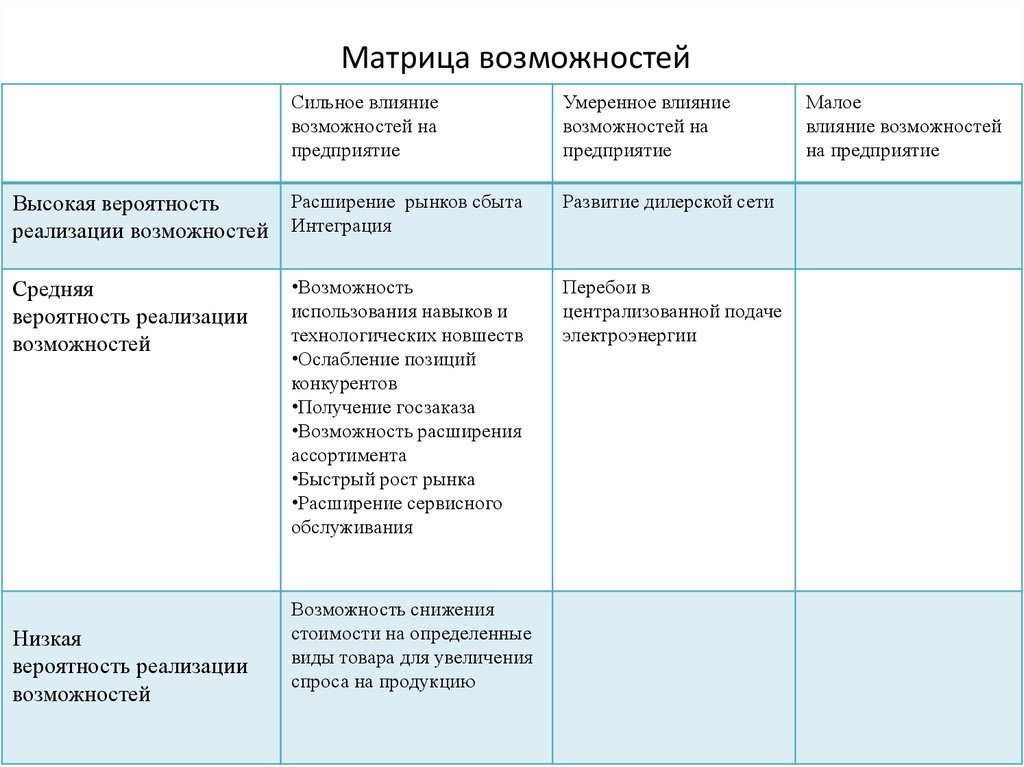 Использование возможностей организации. Матрица учета влияния возможностей. Матрица возможностей и угроз. Матрица позиционирования возможностей. Матрица возможностей пример на предприятии.