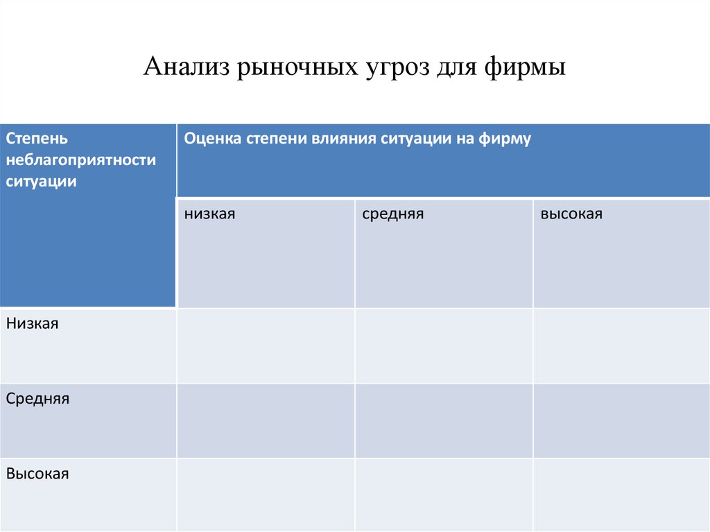 Журнал анализ рынка. Оценка рыночных угроз. Рыночные угрозы it. Низкие средние высокие угрозы региона. Рыночные угрозы Zara.