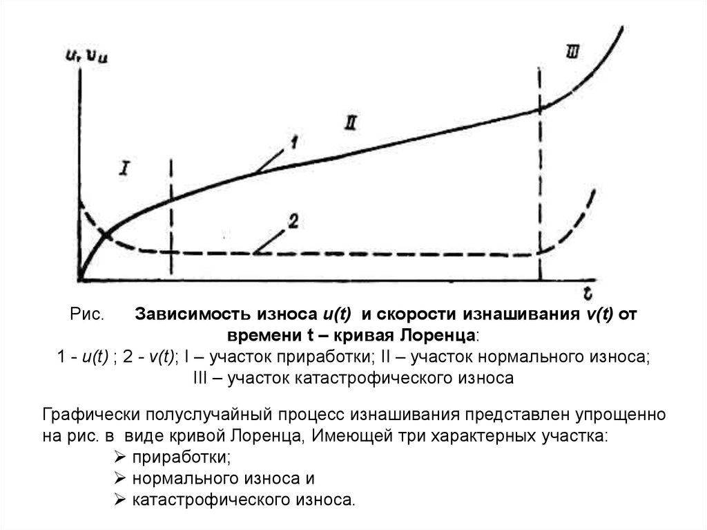 В зависимости от процесса. Кривая изнашивания деталей машин. Классическая кривая износа деталей. Кривая изнашивания Лоренца. Классическая кривая износа трущихся пар.