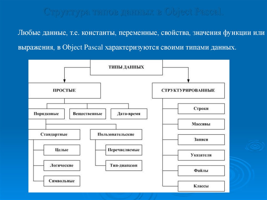 Страна тип данных. Перечислите основные типы данных программирование. Структура типов данных языка Паскаль. Структурные типы данных Паскаль. Типы данных в языке Паскаль таблица.