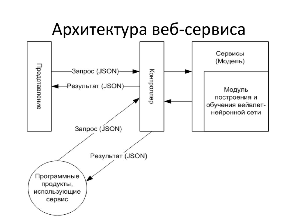 Структурная схема веб приложения