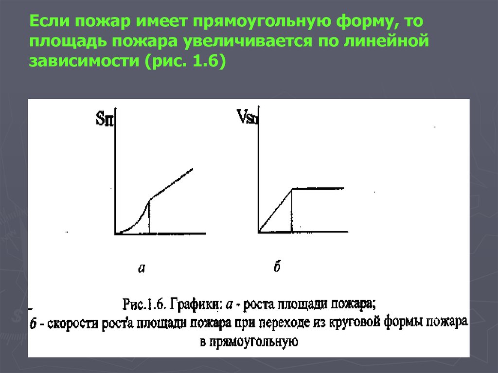 Локализация пожара это. Прямоугольная форма пожара. Формула локализации пожара. Скорость роста площади пожара. Площадь огня увеличивается когда.