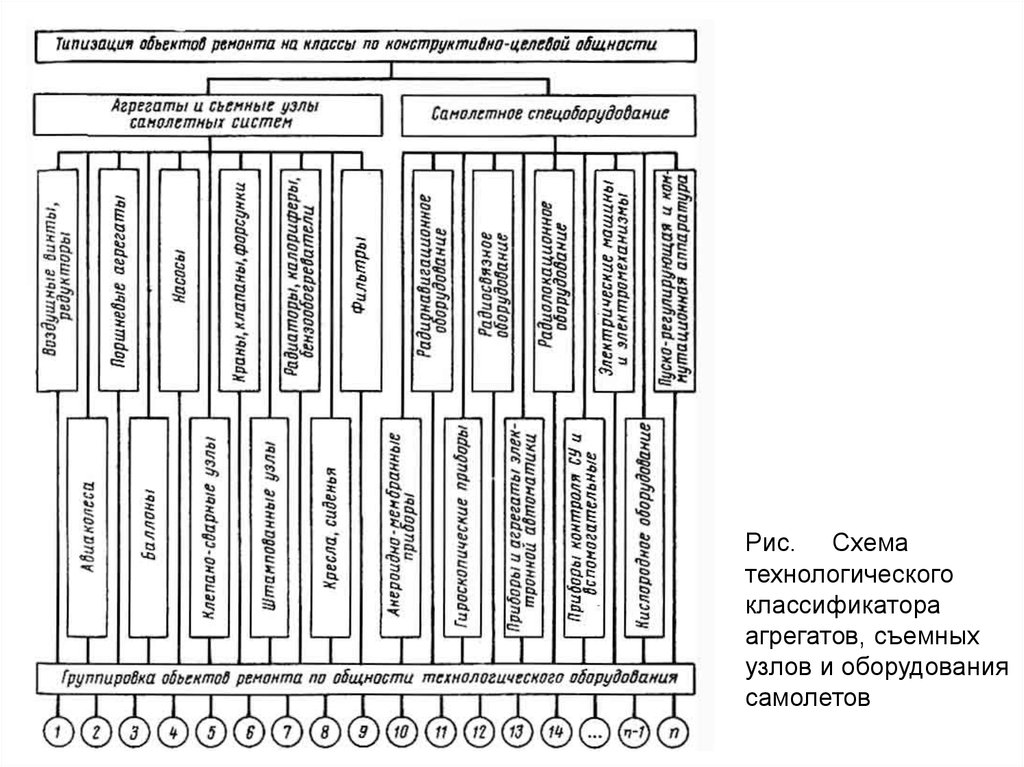 Технологический процесс ремонта станка. Разработка технологического процесса ремонта. Схема ремонта станка. Процесс ремонта оборудования.