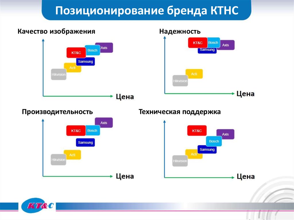 Позиционирование бренда