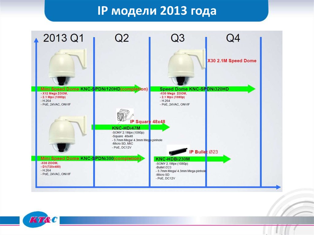 IP модели 2013 года