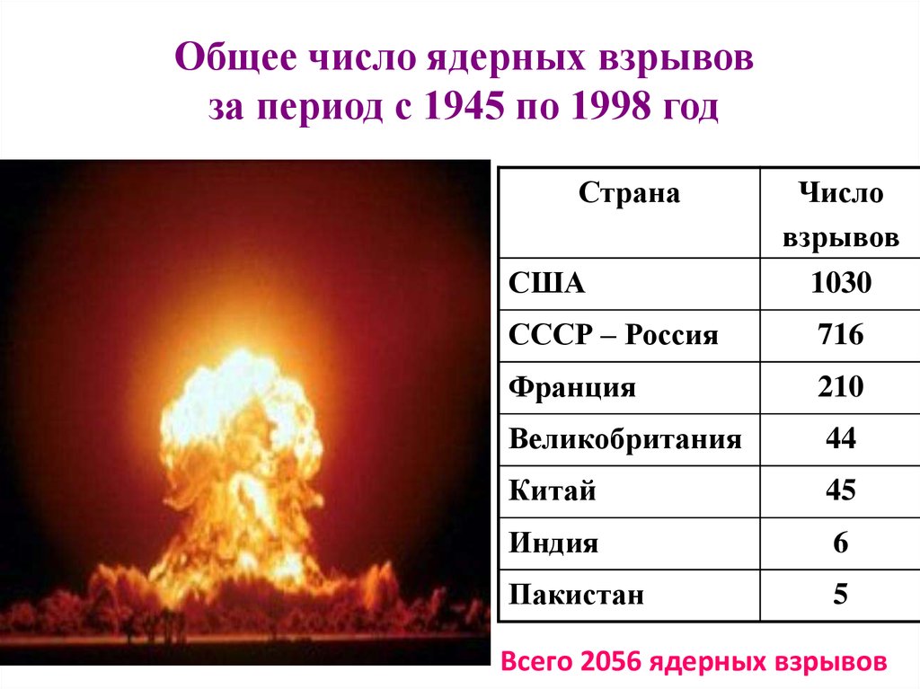 Количество ядерных взрывов