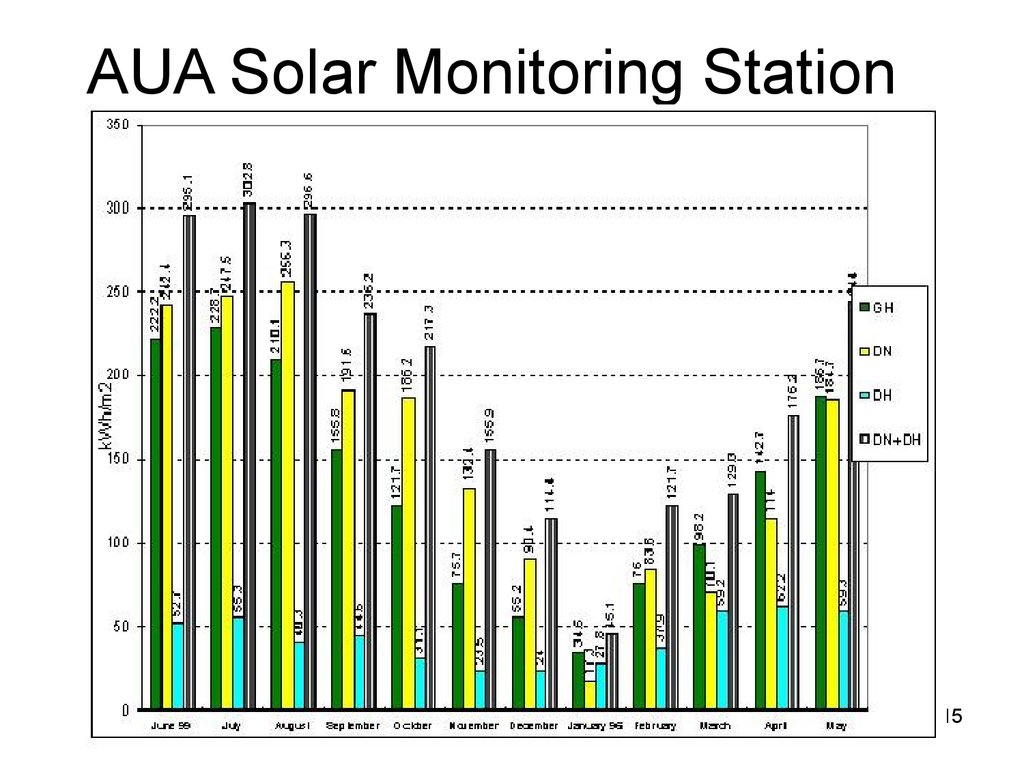 Solar monitoring