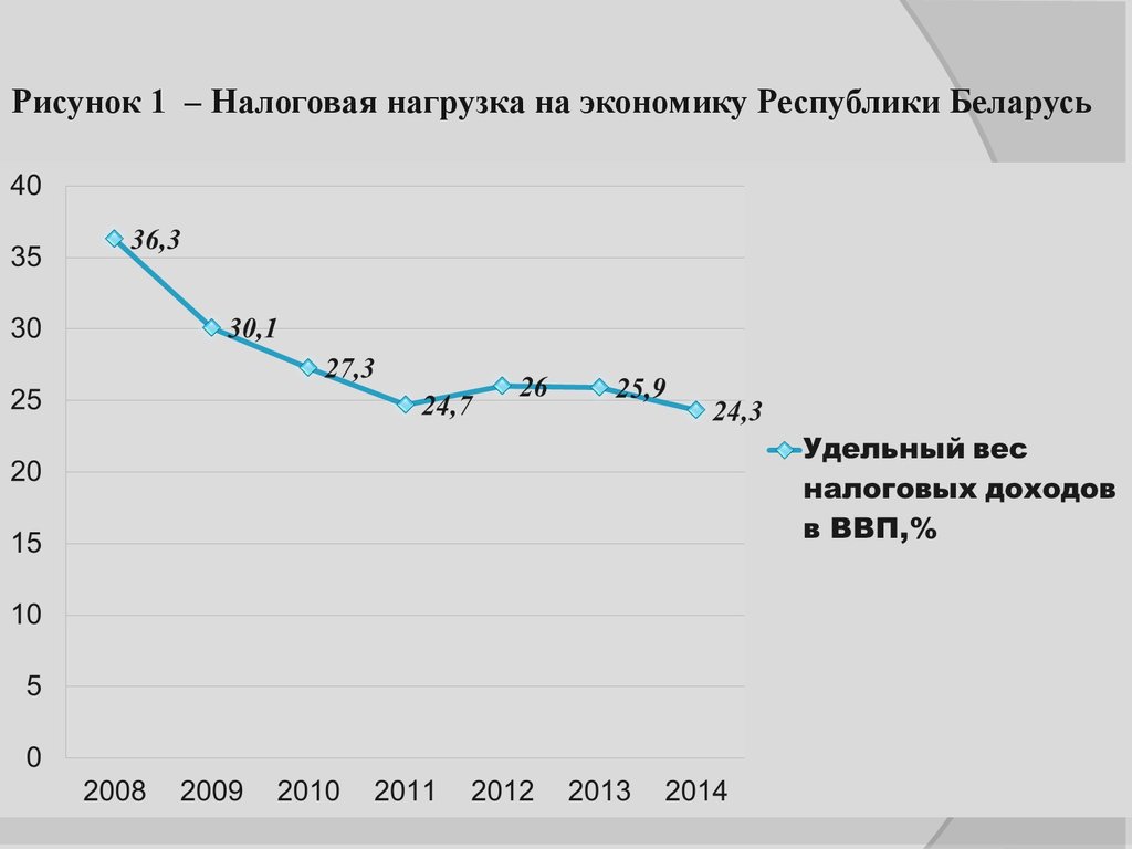 Приложение налоговой рб. Налоговая нагрузка на экономику. Оптимизация налоговой нагрузки. Налоговая нагрузка соотношение налоговых доходов и ВВП.