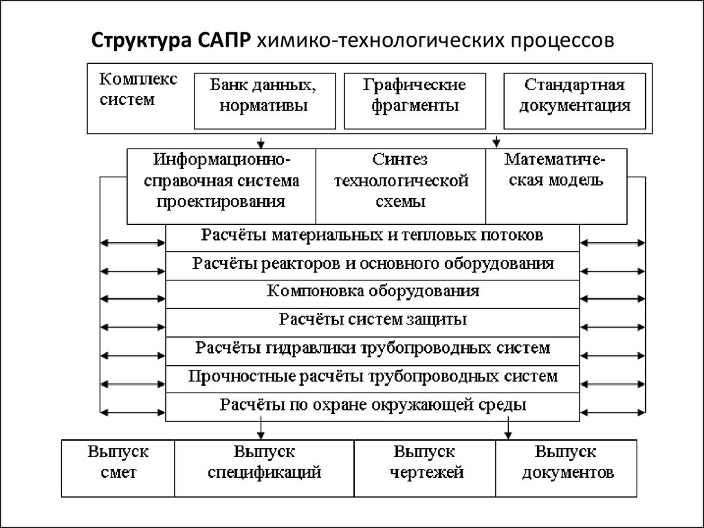 Структура САПР химико-технологических процессов