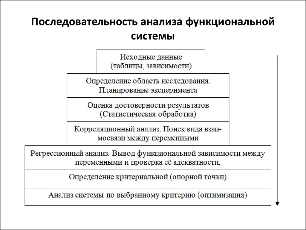 Последовательность исследования