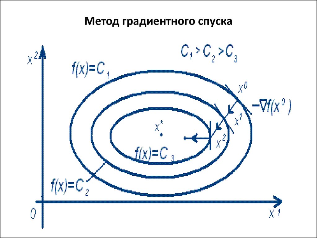 Градиентный метод. Формула шага градиентного спуска. Метод наискорейшего градиентного спуска. Метод наискорейшего спуска формула градиента. Метод градиентного спуска алгоритм.